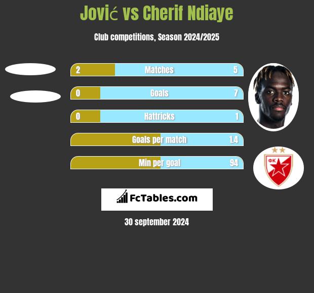 Jović vs Cherif Ndiaye h2h player stats