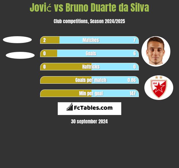 Jović vs Bruno Duarte da Silva h2h player stats