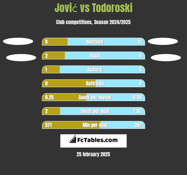 Jović vs Todoroski h2h player stats