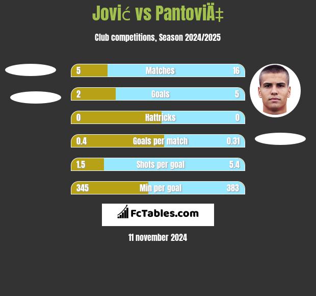 Jović vs PantoviÄ‡ h2h player stats