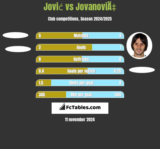 Jović vs JovanoviÄ‡ h2h player stats