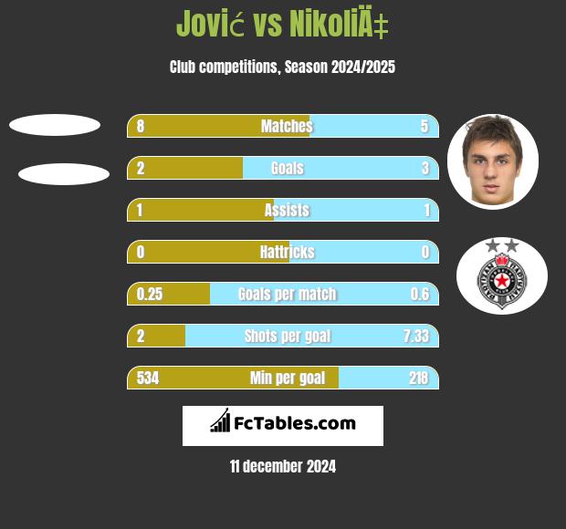 Jović vs NikoliÄ‡ h2h player stats