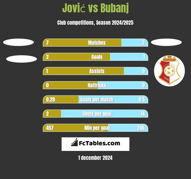 Jović vs Bubanj h2h player stats