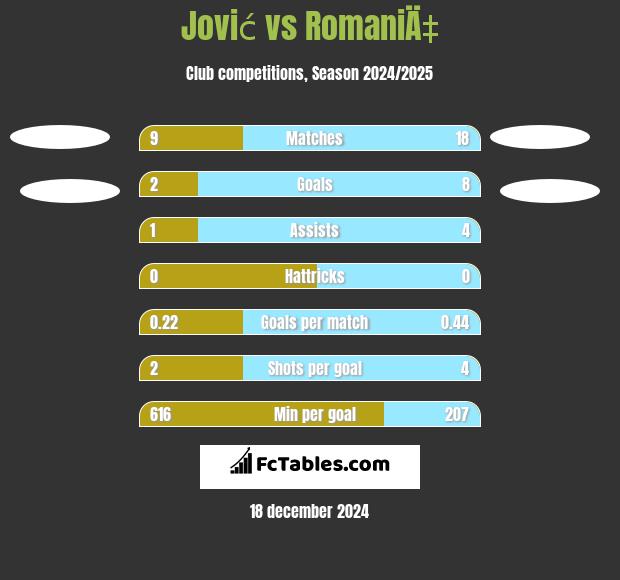 Jović vs RomaniÄ‡ h2h player stats