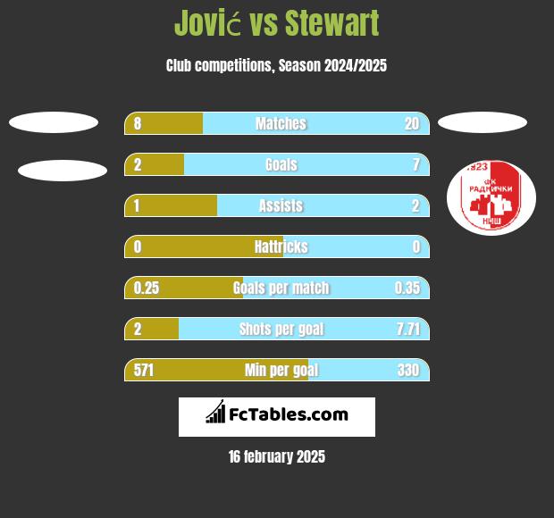 Jović vs Stewart h2h player stats