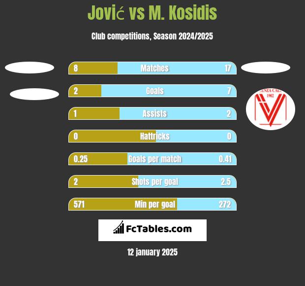 Jović vs M. Kosidis h2h player stats