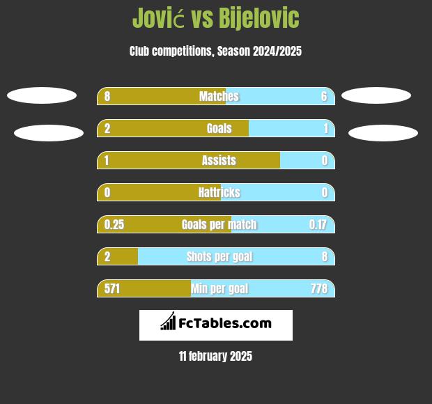 Jović vs Bijelovic h2h player stats