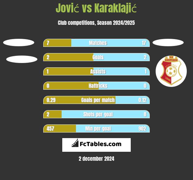 Jović vs Karaklajić h2h player stats