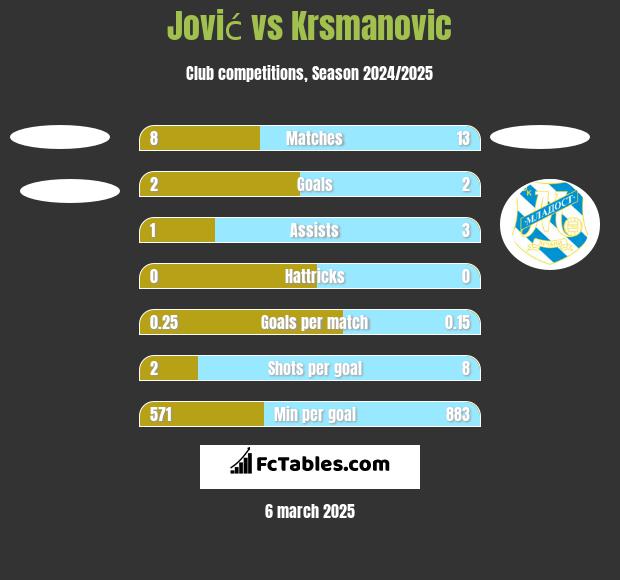 Jović vs Krsmanovic h2h player stats