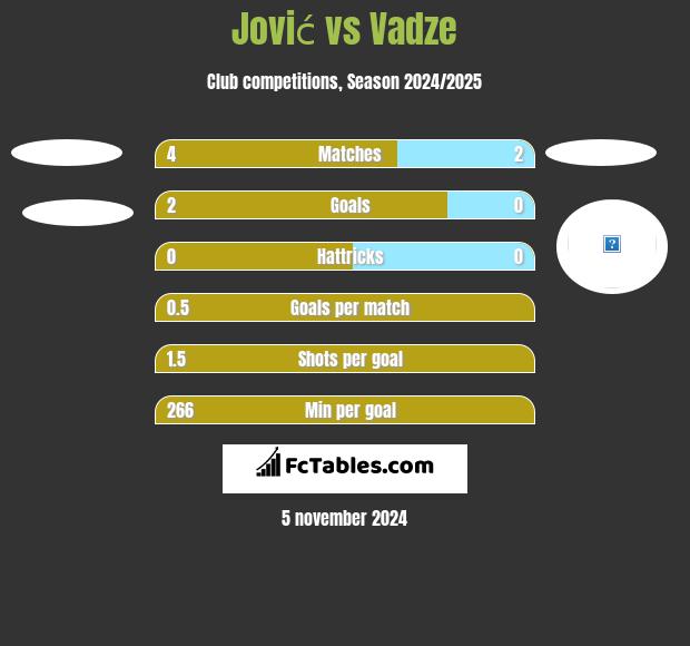 Jović vs Vadze h2h player stats