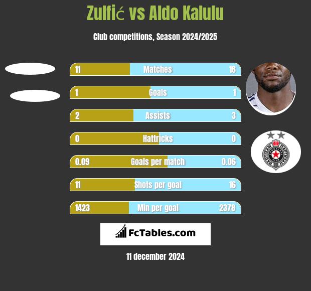 Zulfić vs Aldo Kalulu h2h player stats