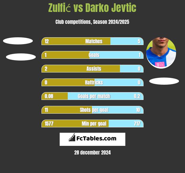 Zulfić vs Darko Jevtić h2h player stats