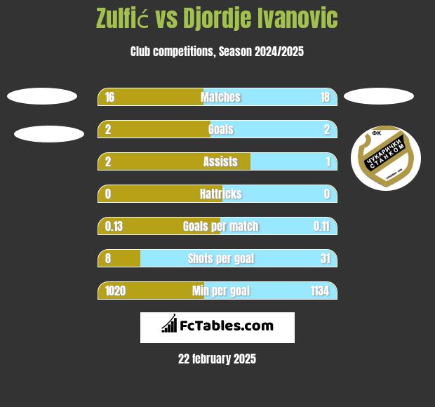 Zulfić vs Djordje Ivanovic h2h player stats