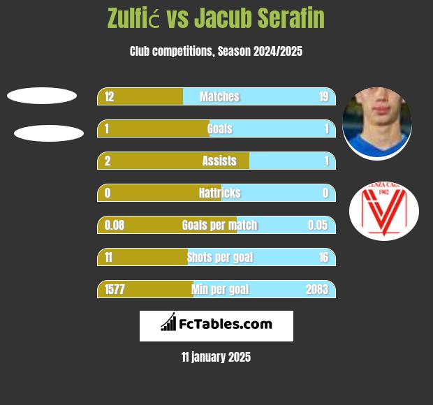 Zulfić vs Jacub Serafin h2h player stats