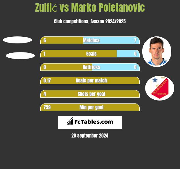 Zulfić vs Marko Poletanovic h2h player stats