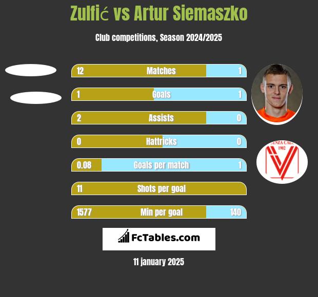 Zulfić vs Artur Siemaszko h2h player stats