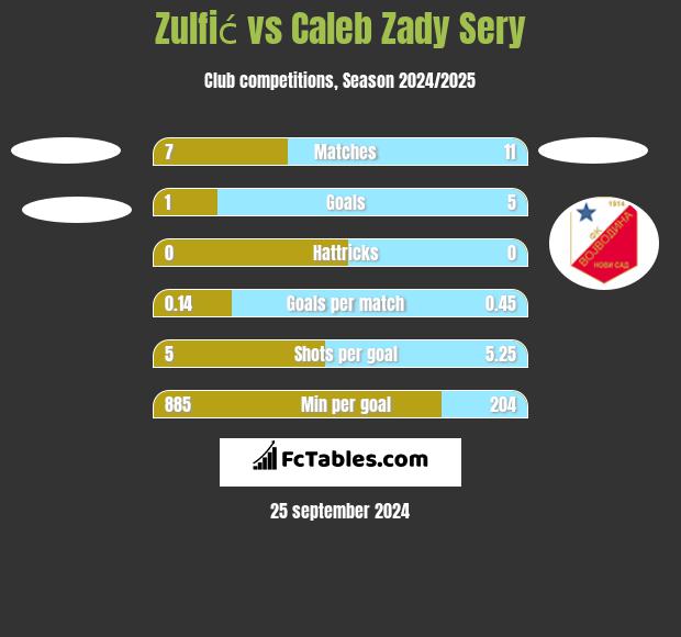 Zulfić vs Caleb Zady Sery h2h player stats