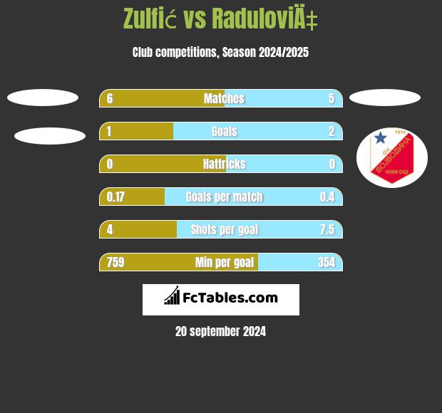 Zulfić vs RaduloviÄ‡ h2h player stats