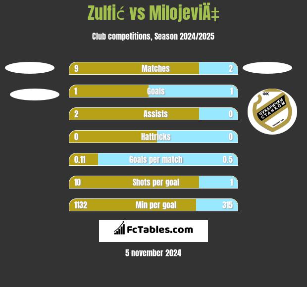 Zulfić vs MilojeviÄ‡ h2h player stats