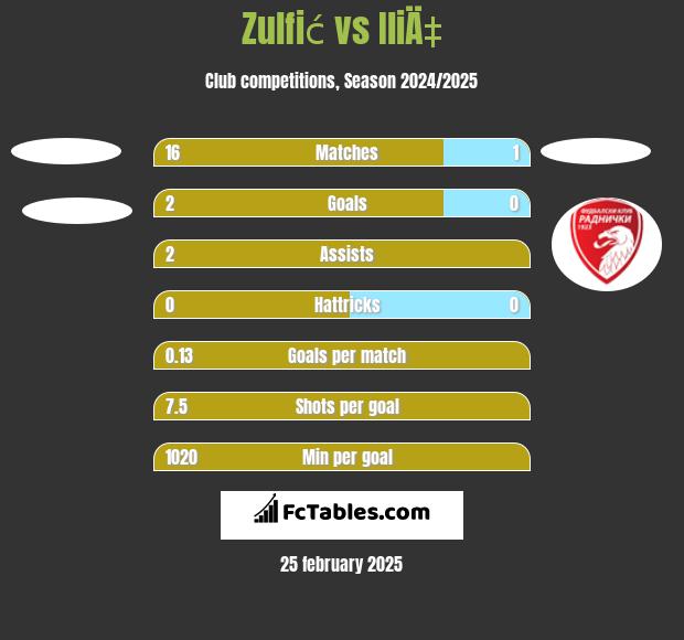 Zulfić vs IliÄ‡ h2h player stats