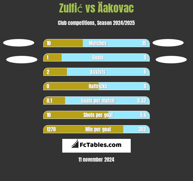 Zulfić vs Äakovac h2h player stats