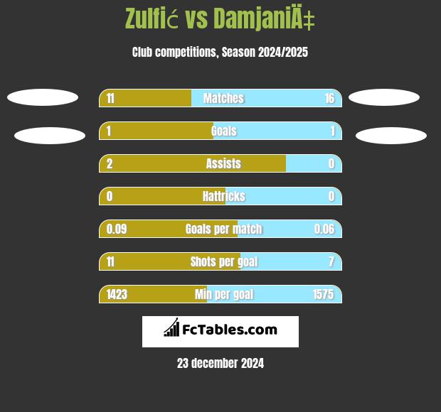 Zulfić vs DamjaniÄ‡ h2h player stats