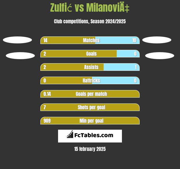 Zulfić vs MilanoviÄ‡ h2h player stats