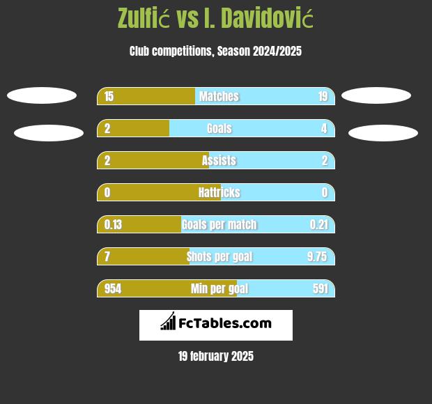 Zulfić vs I. Davidović h2h player stats