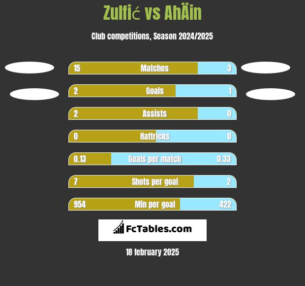 Zulfić vs AhÄin h2h player stats