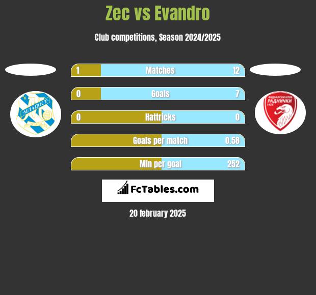 Zec vs Evandro h2h player stats