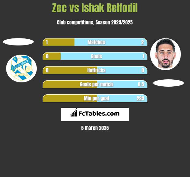 Zec vs Ishak Belfodil h2h player stats