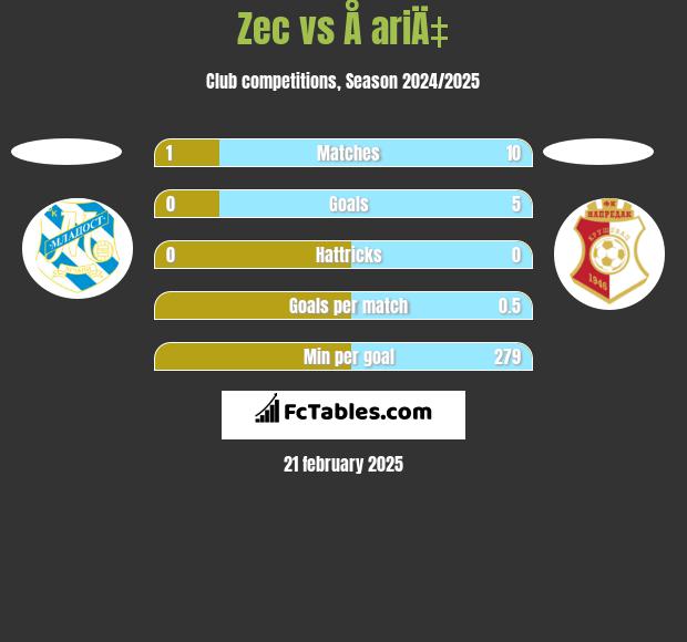 Zec vs Å ariÄ‡ h2h player stats