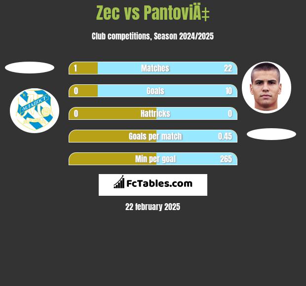 Zec vs PantoviÄ‡ h2h player stats