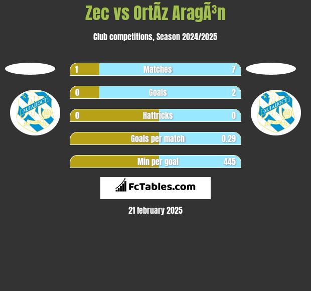 Zec vs OrtÃ­z AragÃ³n h2h player stats