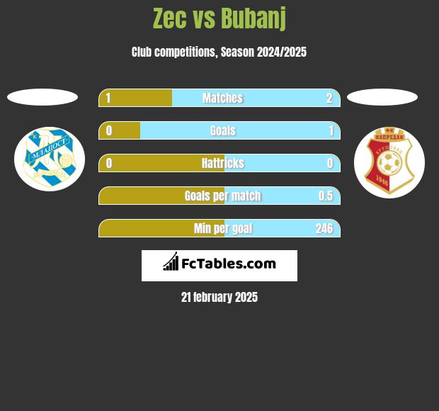 Zec vs Bubanj h2h player stats