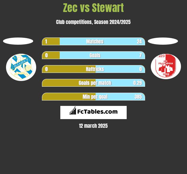 Zec vs Stewart h2h player stats