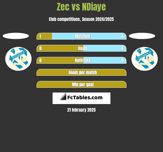 Zec vs NDiaye h2h player stats