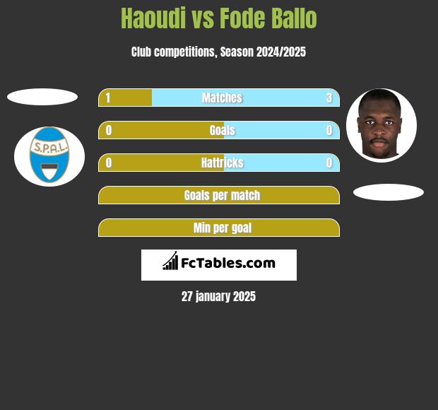 Haoudi vs Fode Ballo h2h player stats