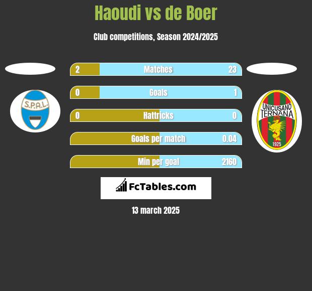 Haoudi vs de Boer h2h player stats