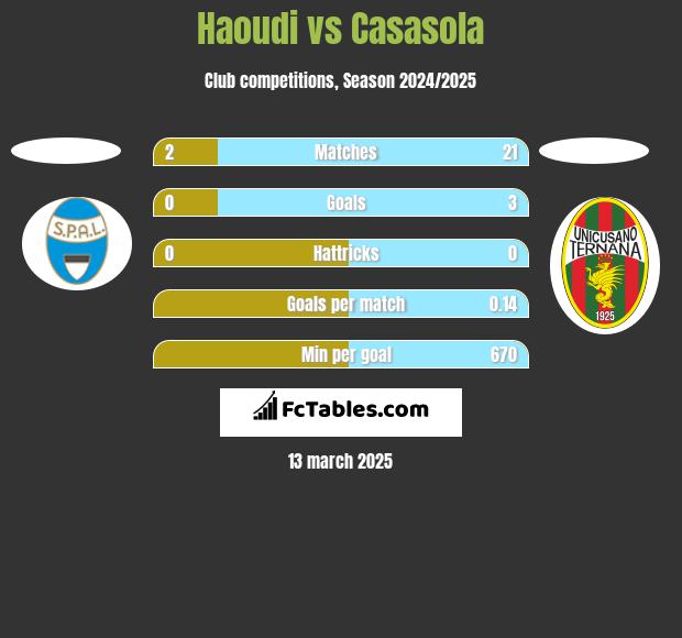 Haoudi vs Casasola h2h player stats