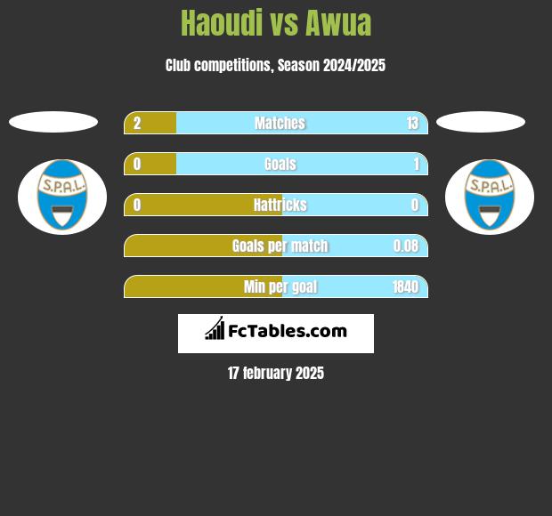 Haoudi vs Awua h2h player stats