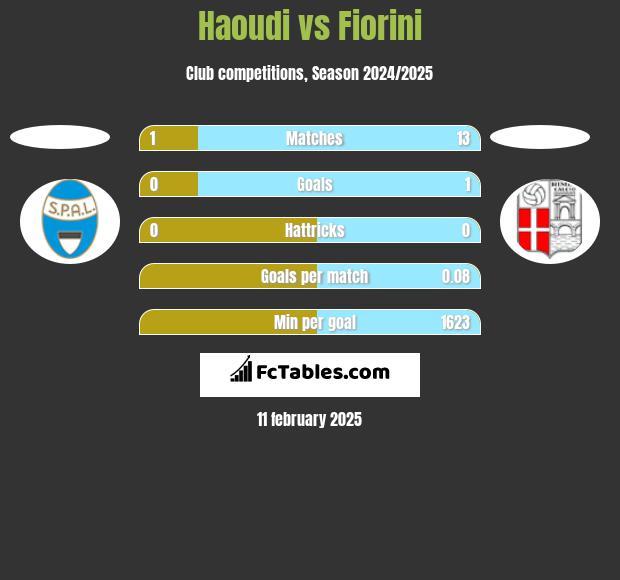 Haoudi vs Fiorini h2h player stats