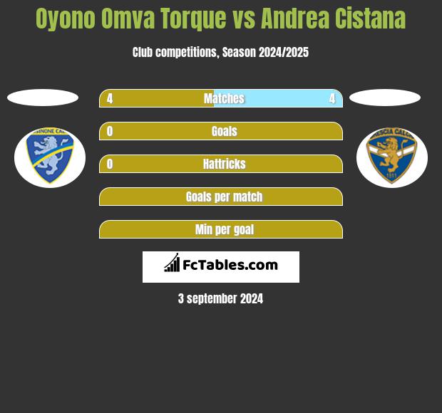 Oyono Omva Torque vs Andrea Cistana h2h player stats