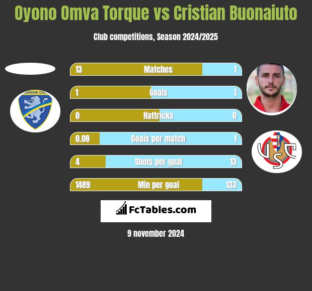 Oyono Omva Torque vs Cristian Buonaiuto h2h player stats