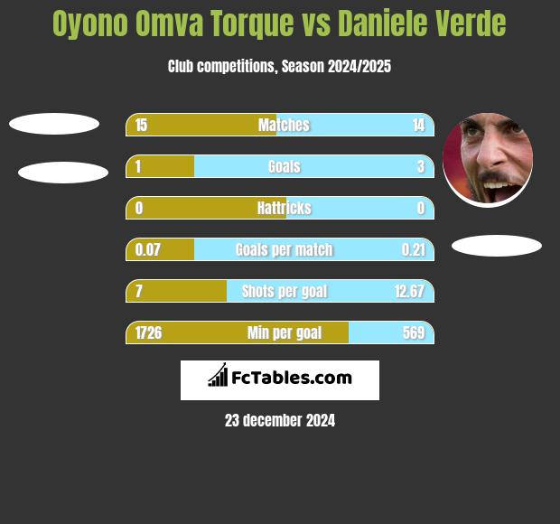 Oyono Omva Torque vs Daniele Verde h2h player stats