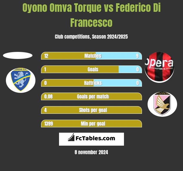 Oyono Omva Torque vs Federico Di Francesco h2h player stats