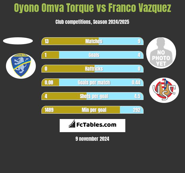 Oyono Omva Torque vs Franco Vazquez h2h player stats