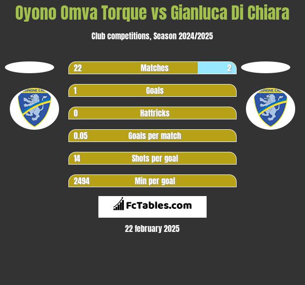 Oyono Omva Torque vs Gianluca Di Chiara h2h player stats