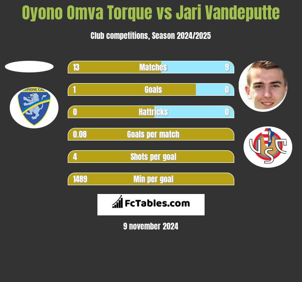 Oyono Omva Torque vs Jari Vandeputte h2h player stats