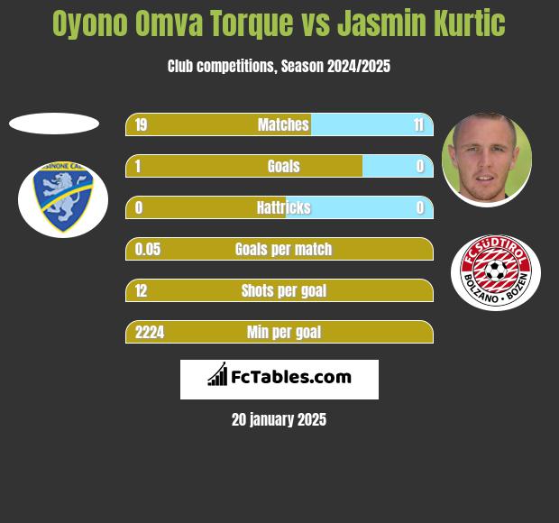 Oyono Omva Torque vs Jasmin Kurtic h2h player stats